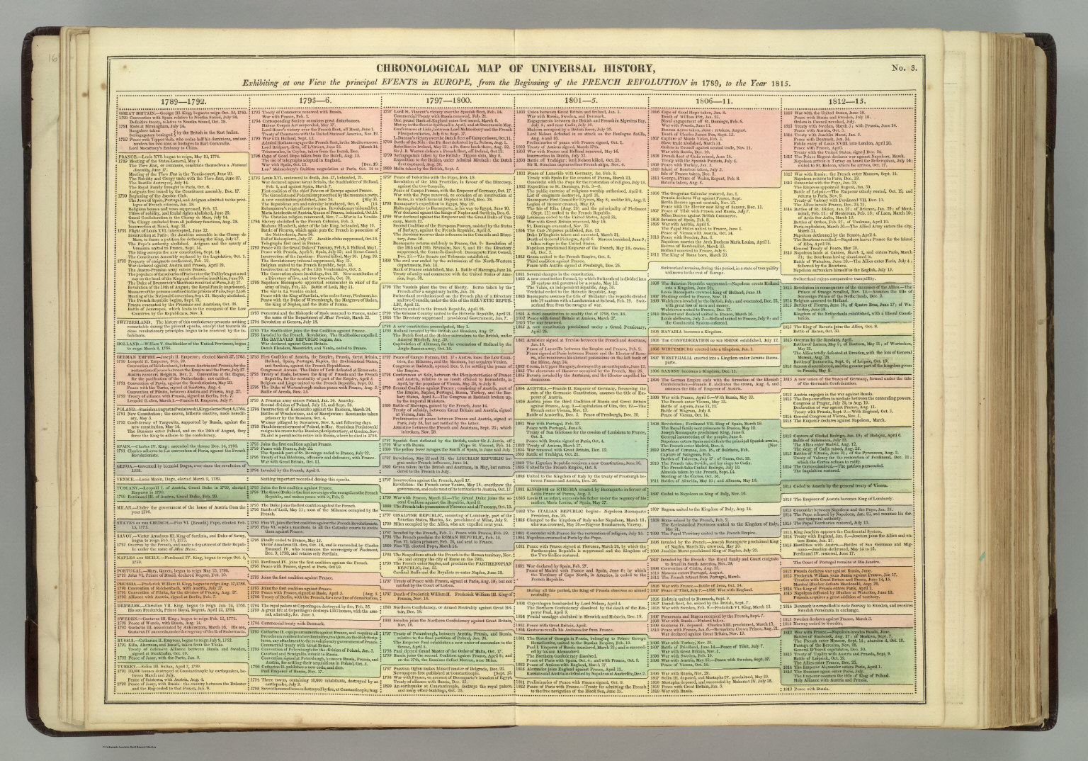 French Revolution Timeline Chart