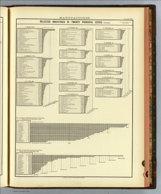 136. Industries by cities.