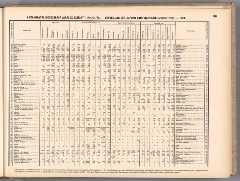 Text: A felhozatal megoszlása járások szerint.¹) (Folytatás.) = Verteilung der Zufuhr nach Bezirken.¹) (Fortsetzung.) 1933 (2).
