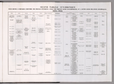 Timeline: Secod tableau synchronique pour comparer l'histoire des princes ottomans ... 1574-1844