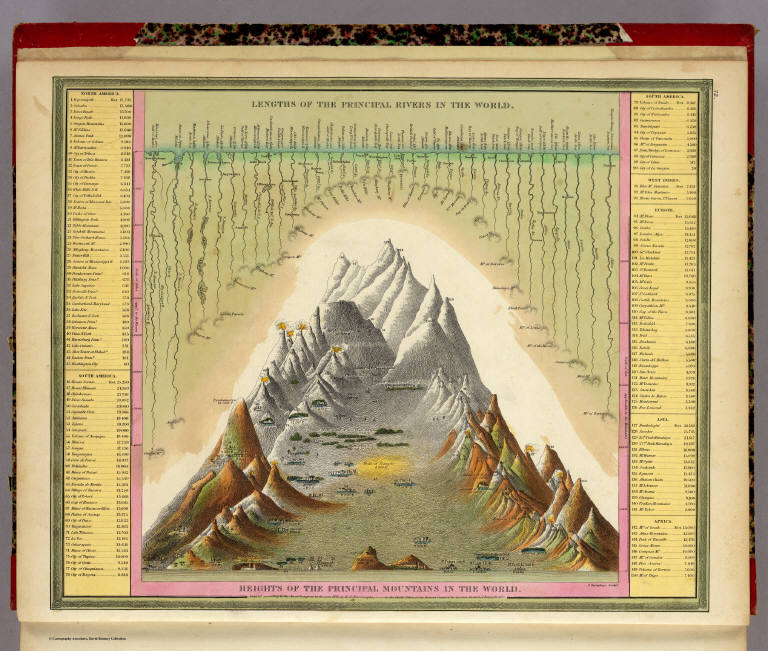 Mountain Height Chart