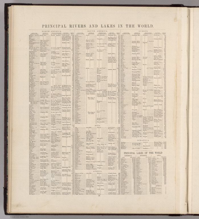 Text Page: Principal Rivers and Lakes in the World.