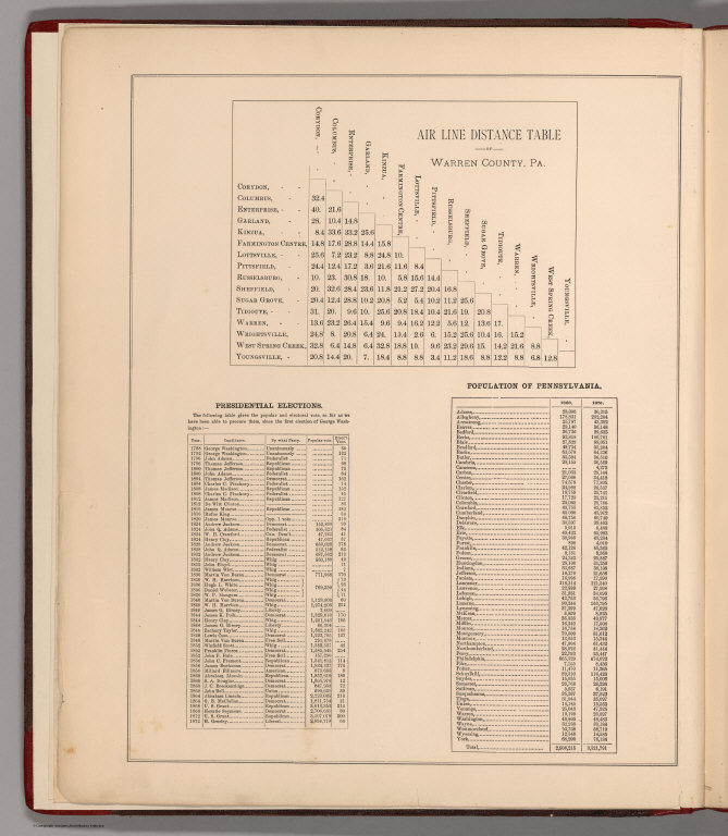 Text: Air Line Distance Table. Presidential Elections. Population of Pennsylvania.