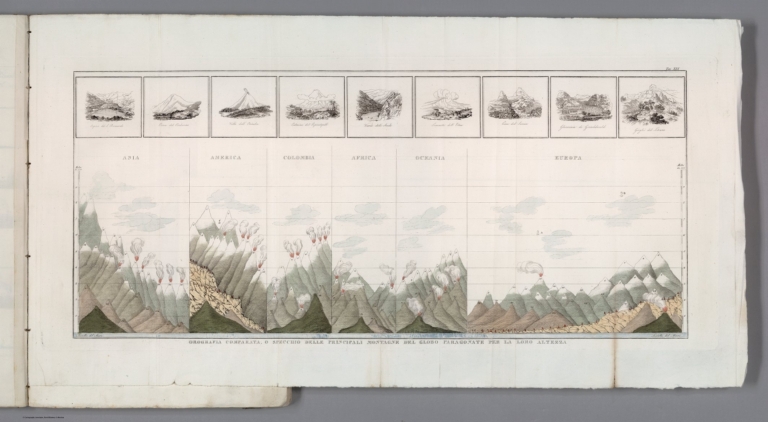 Orografia comparata, o specchio delle principali montagne del globo
